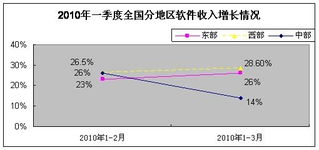 一季度軟件業(yè)發(fā)展穩(wěn)中向好，軟件外包服務(wù)展現(xiàn)強(qiáng)勁活力